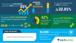 Biosimilars Market Size, Share, Price, Trends, Growth, Analysis, Report, forecast 2023-2031