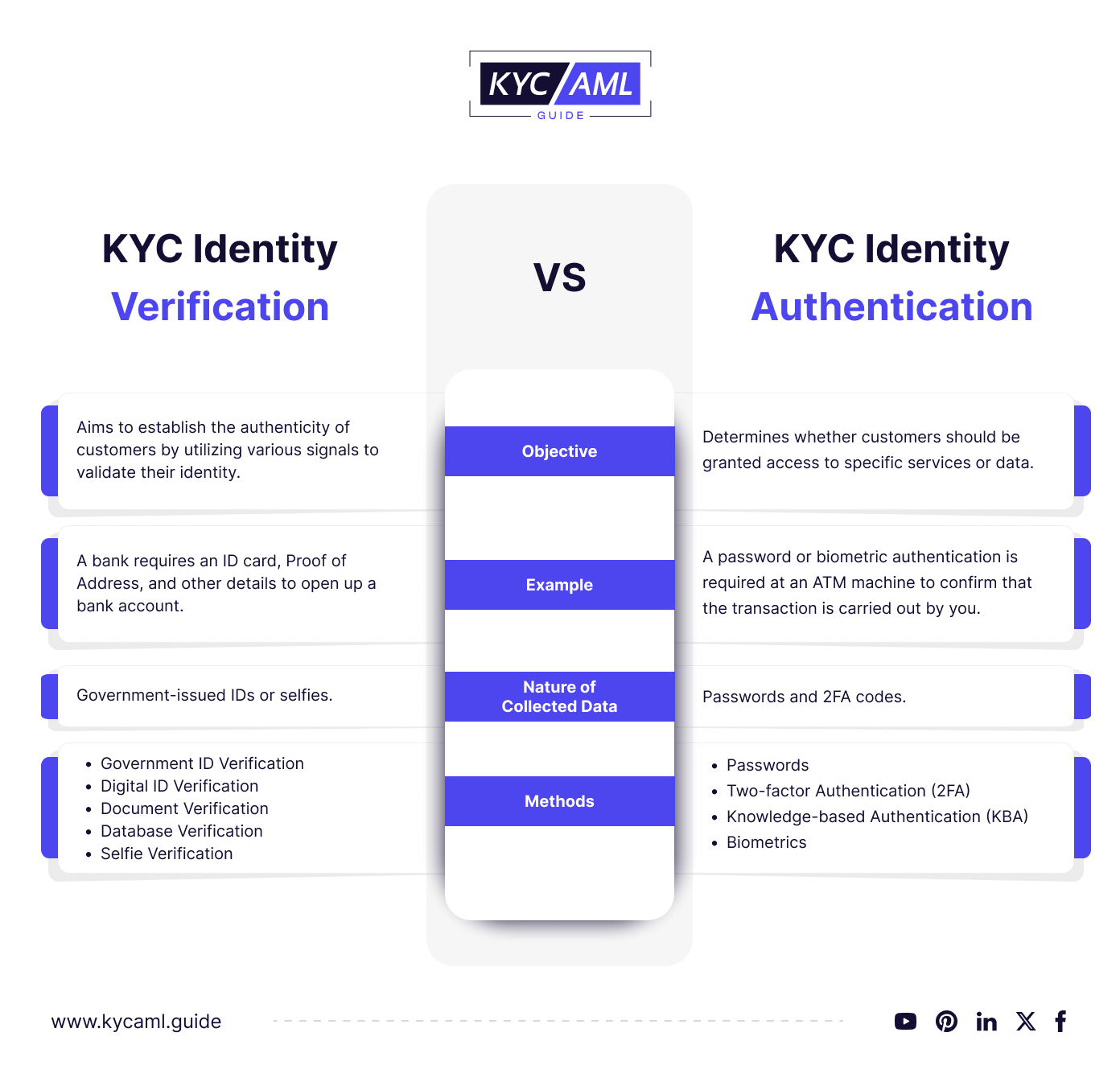 Difference Between Identity Verification and Authentication