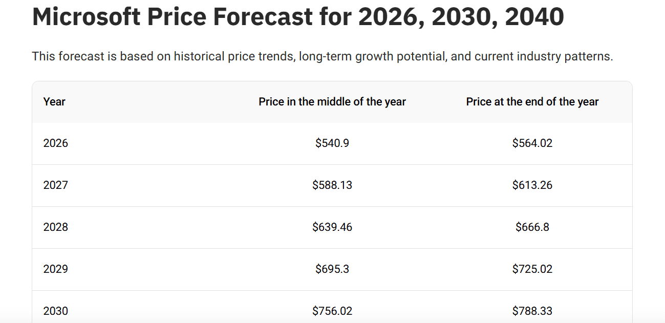 Microsoft stock predictions