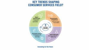 What Companies Are In The Consumer Services Field?