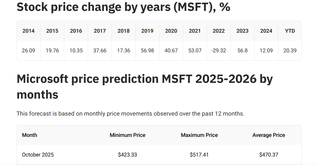 Microsoft stock predictions