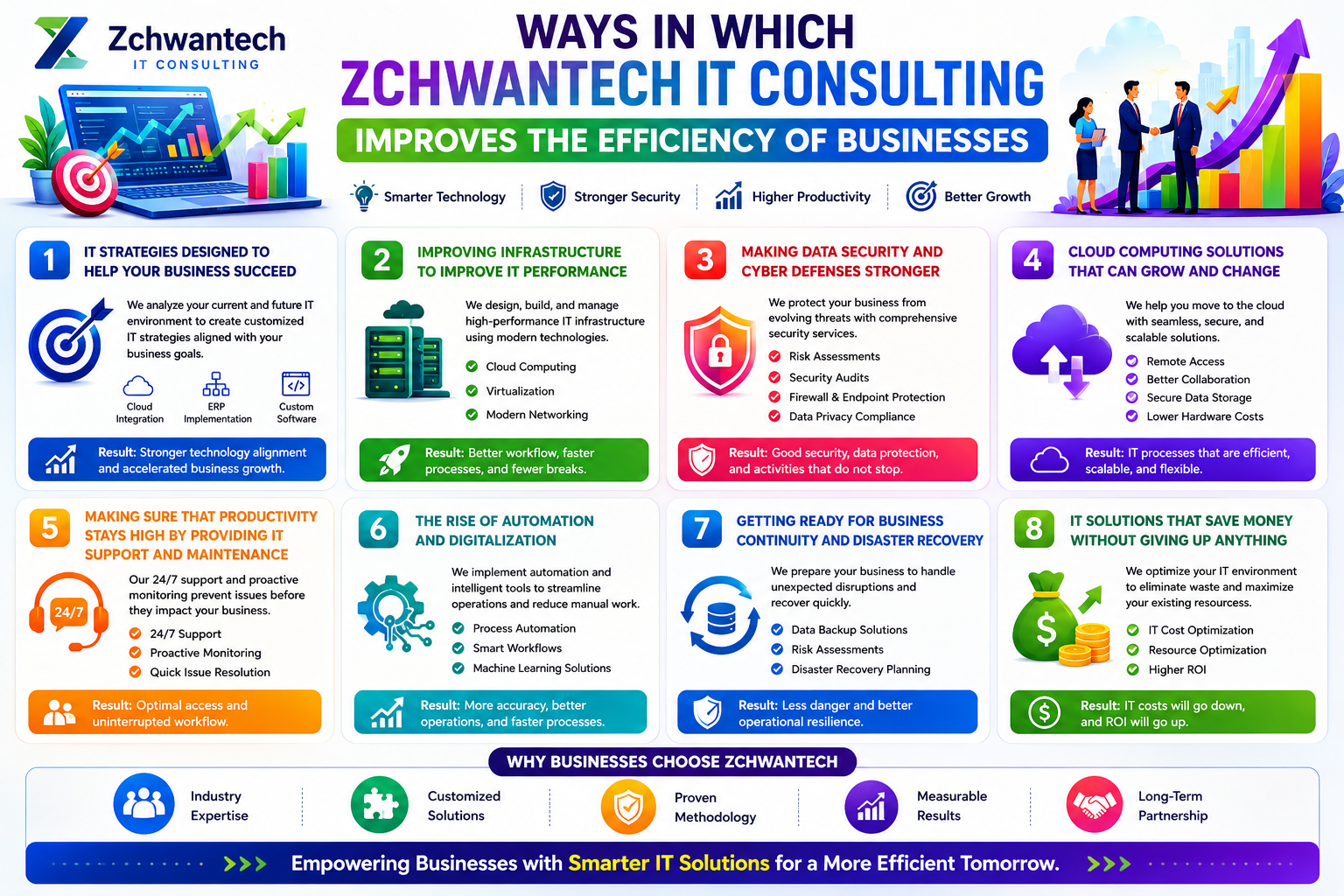 Ways in Which Zchwantech IT Consulting Improves the Efficiency of Businesses