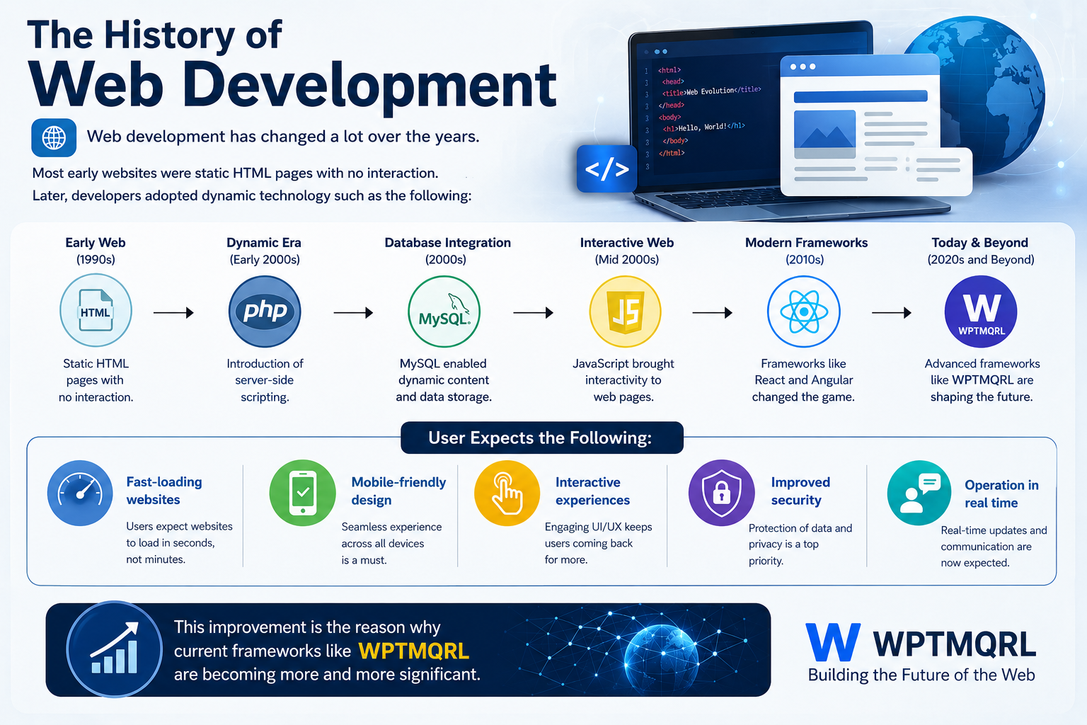 The History of Web Development